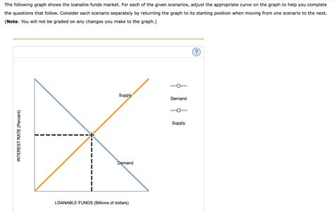 Solved The Following Graph Shows The Loanable Funds Market Chegg