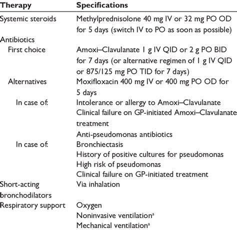 Fixed Regimen Of Standard Therapy For An Acute COPD Exacerbation