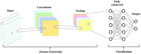 Typical Cnn Architecture Download Scientific Diagram