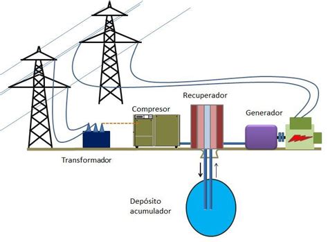 Aplicaciones Curiosas Del Aire Comprimido El Sistema Caes