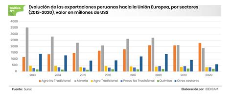 El TLC entre Perú y la Unión Europea en cifras La Cámara