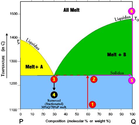 How To Draw Eutectic Phase Diagram Eutectic Phase Diagram