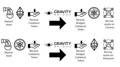 Introducing Interchain Leverage — Borrowing And Lending Across