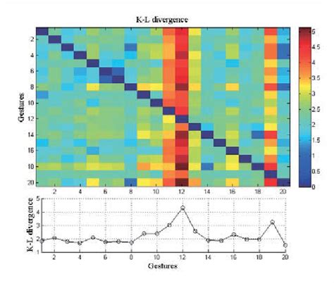 A Robust Gesture Recognition Algorithm Based On Surface Emg Semantic