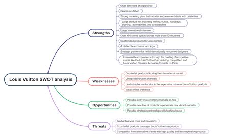 SWOT Analysis Of Louis Vuitton PDF Agile