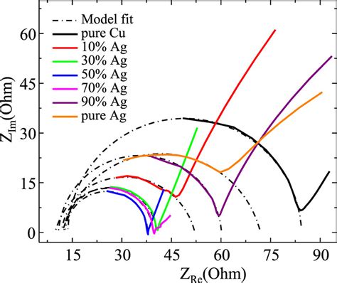 Nyquist Impedance Plots Of Cu Ag And Cuag Bimetallic Electrodes In 10