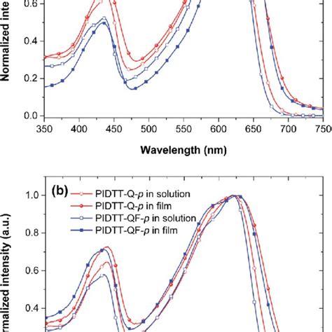 Normalized Uv Vis Absorption Spectra Of The Polymers A Download