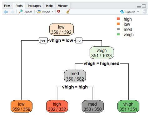 Decision Tree In R A Guide To Decision Tree In R Programming