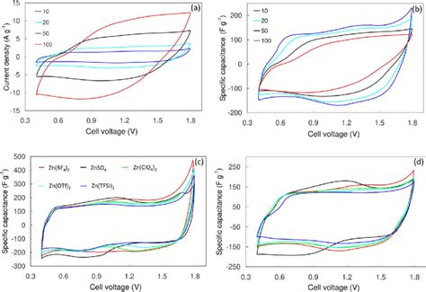 Cyclic Voltammograms A And Cvs Expressed As Specific Capacitance Vs Download Scientific