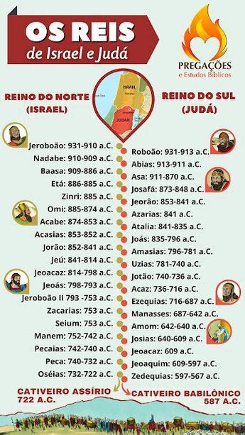 Panorama Bíblico Reis De Israel E Judá Bíblia Estudo Pregações E