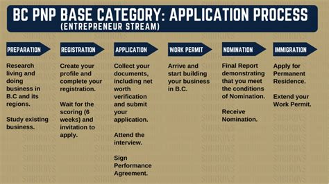 Bc Pnp Entrepreneur Immigration Base Category In 2023