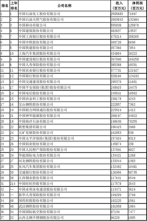 中国500强企业名单word文档在线阅读与下载无忧文档