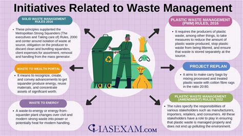 Initiatives Related to Waste Management - IAS EXAM