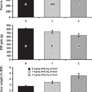 Effect Of Aflatoxin B Afb On Serum P Ca And Total Protein Ac