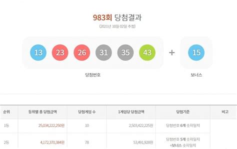 983회 로또 1등 당첨자 10명 인당 25억씩 네이트 뉴스