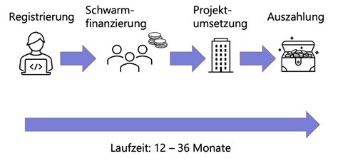 Immobilien Crowdfunding Hohe Rendite in kurzer Zeit trotz Krise seriös