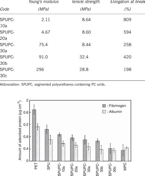 Mechanical properties of polyurethane films | Download Table