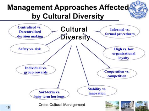 Cross Cultural Management