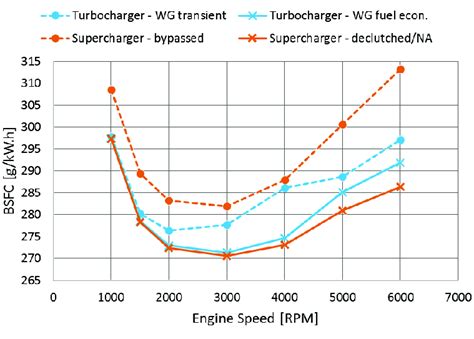 1.4 gasoline engine; BMEP = 5 bar; Turbocharger vs. Roots Supercharger ...