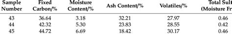 Test Results For The Proximate And Ultimate Analysis Of Coal Samples Download Scientific Diagram