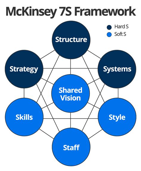 E Framework Steps And Issues