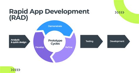 Main Methodologies For App Development