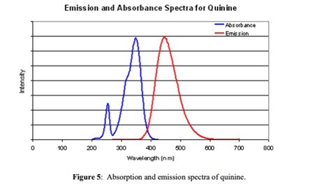 Emission And Absorbance Spectra For Quinine Absorbance Emission 10 20 30 400 Wavelength Nm