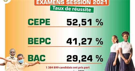 Côte dIvoire Voici les différents taux de réussite au baccalauréat