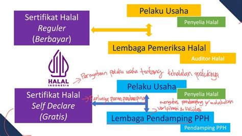 Materi Kebijakan Dan Regulasi Jaminan Produk Halal Jph Dzikro