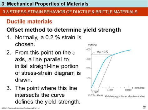 Brittle Stress Strain Curve