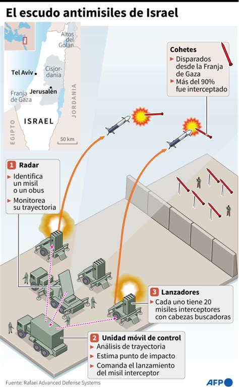 Cómo funciona el sistema antiaéreo Escudo de Hierro israelí AthenaLAB