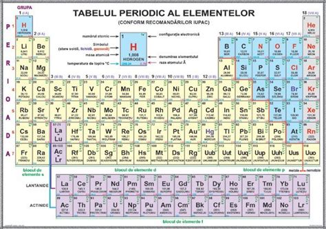 Simboluri Chimice Tabelul Periodic Al Elementelor Kidibot