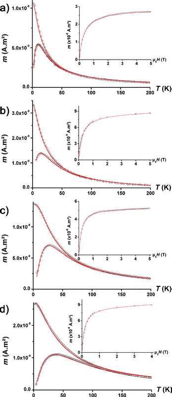 Color Online Fig 2—zfcfc Curves Taken At 5 Mt And Hysteresis Loops