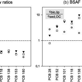 Activity Ratios A And Biota Sediment Accumulation Factors BSAFs B