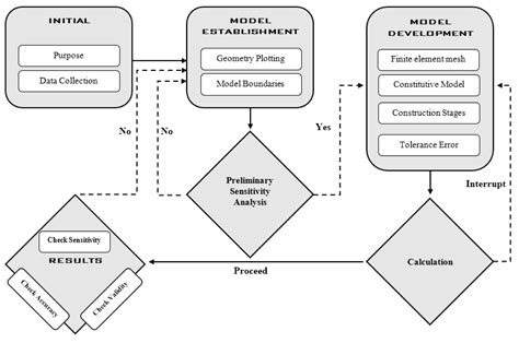 Guidelines For Geotechnical Finite Element Modeling