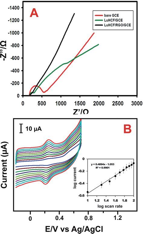 A Eis Of The Different Modified Gce Bare Luhcf And Rgo Luhcf B Cv