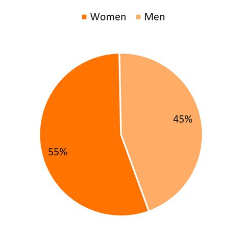 Recent 2019 Marriages To Same Sex And Different Sex Couples Marital