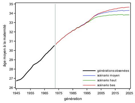 Age moyen à la maternité par génération Suisse 1945 1972 et Vaud