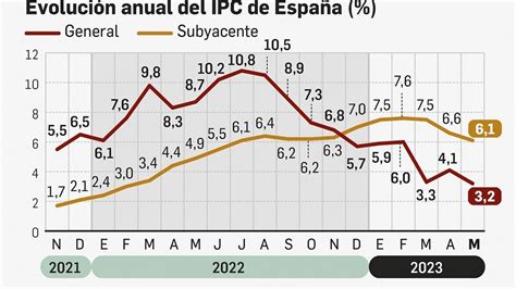 Video El Ipc Baja Nueve D Cimas En Mayo Al Y Los Alimentos Se