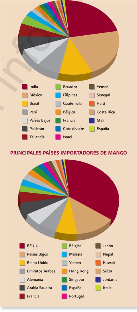 principaLeS paÍSeS eXportadoreS de mango Download Scientific Diagram