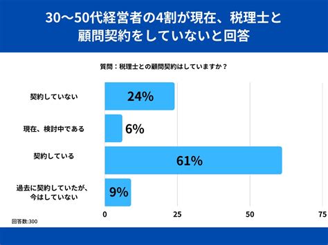 30～50代経営者の4割が現在、税理士と顧問契約をしていないと回答【税理士との顧問契約に関するアンケート】 株式会社sheepdogの