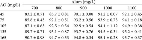 Fluoride Removal Efficiency For Various Combinations Of Alum AO