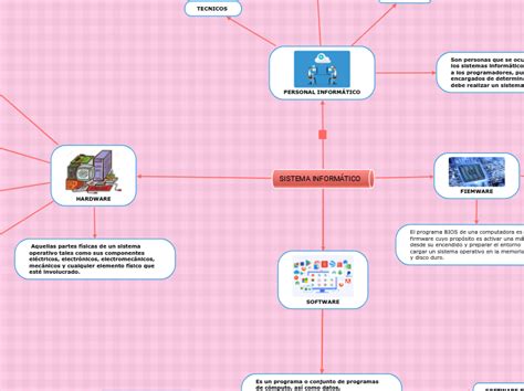 Sistema Inform Tico Mind Map