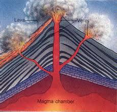 5 Main Parts Of A Volcano Flashcards Quizlet