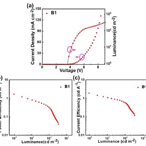 Fig S10 A Current Density Voltage Luminance Curves Of The Device