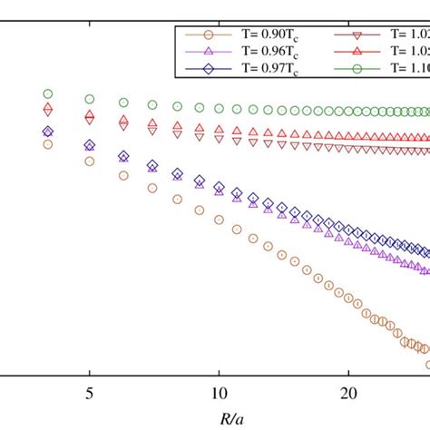 Results For The Polyakov Loop Correlator As A Function Of The