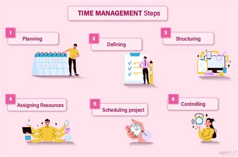 Time management in project management | Steps and Benefits