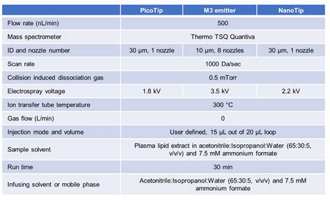 M Emitters For Shotgun Lipidomics Newomics