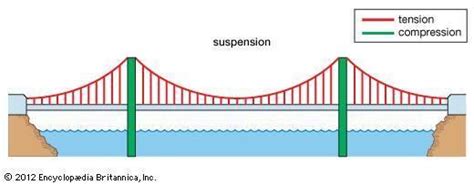 Suspension bridge - Alchetron, The Free Social Encyclopedia