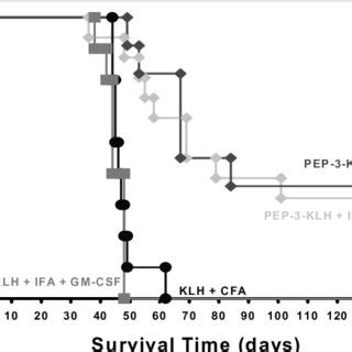 Pepviii Klh Vaccine Enhances Survival Of Mice With Established